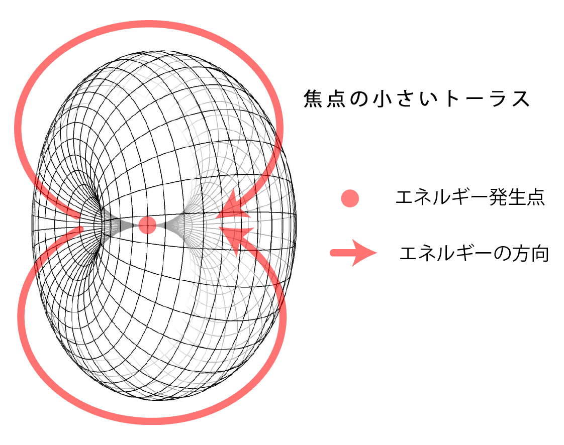 トーラスの構造の説明を追加しました ジャズを聴くスピーカー Jazzman